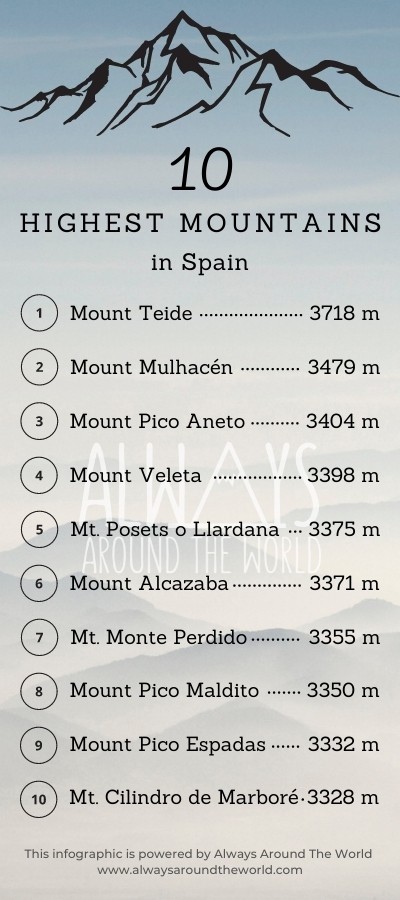 Infographic with a list of the 10 highest mountains in Spain